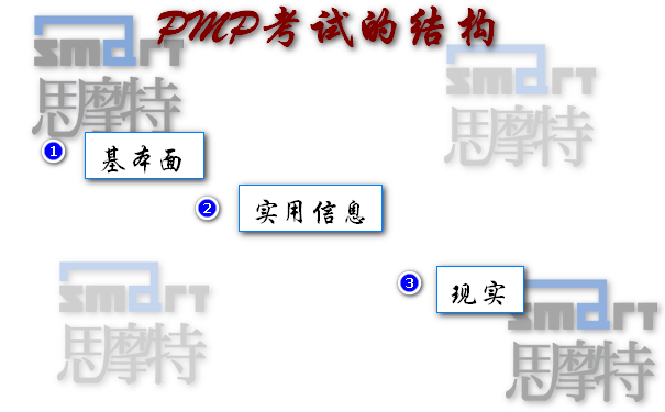 PMP考试结构