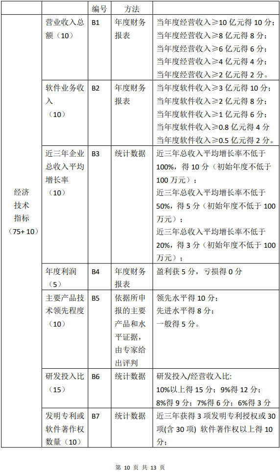 软件企业综合竞争力评价规范内容1