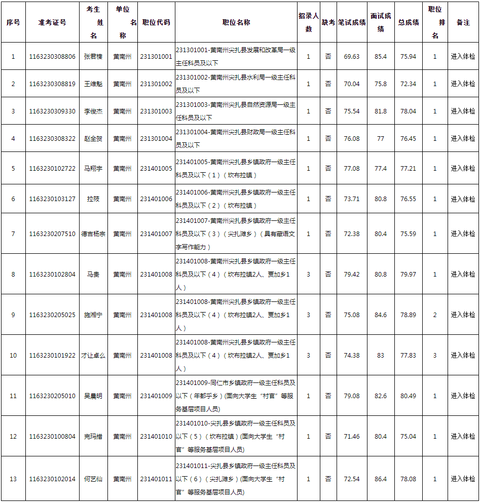 黄南州2021年公开考录一级主任科员及相当职级层次以下公务员体检名册