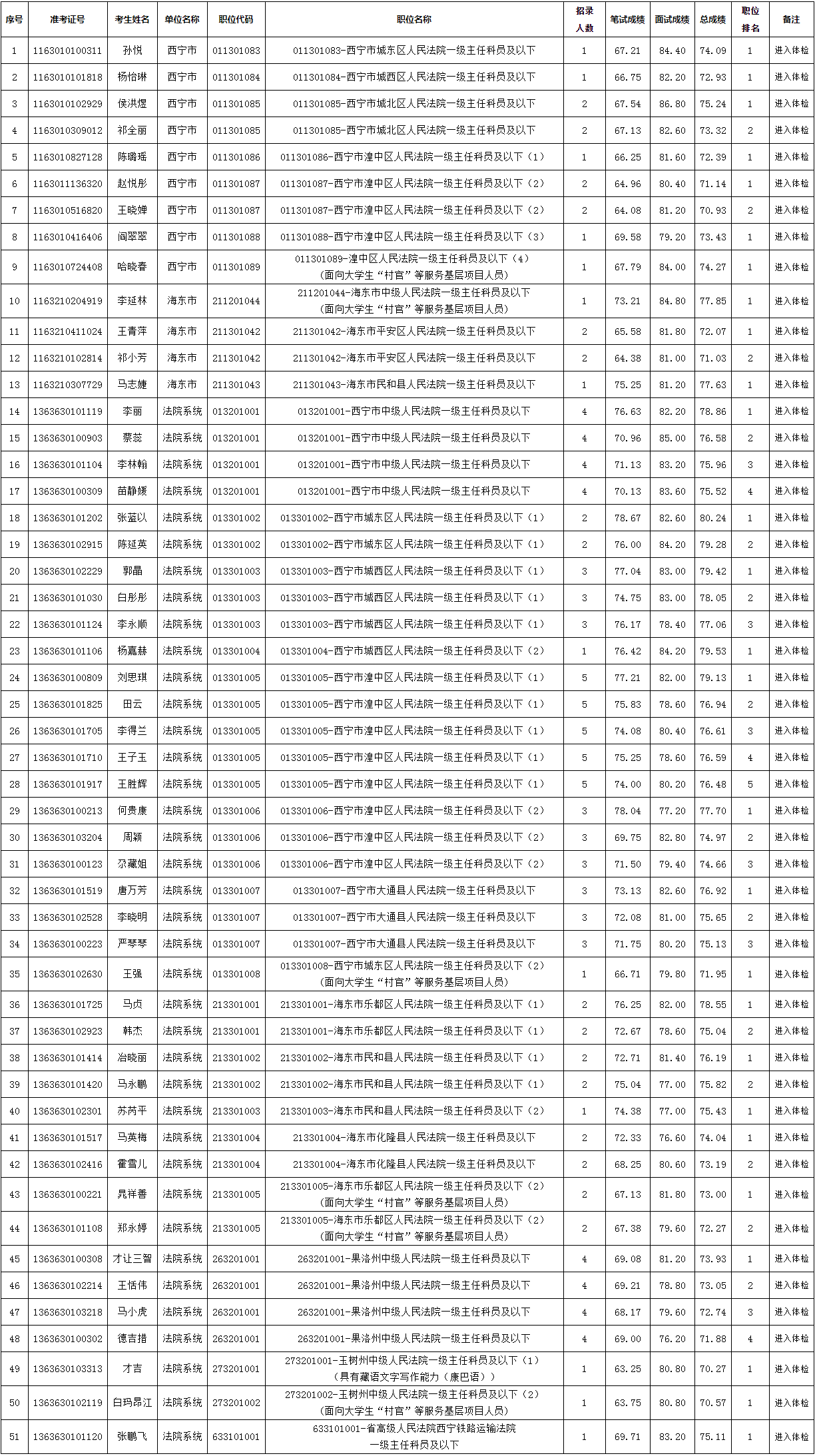 青海省2021年人民法院公开考录公务员和司法辅助人员进入体检考生名单