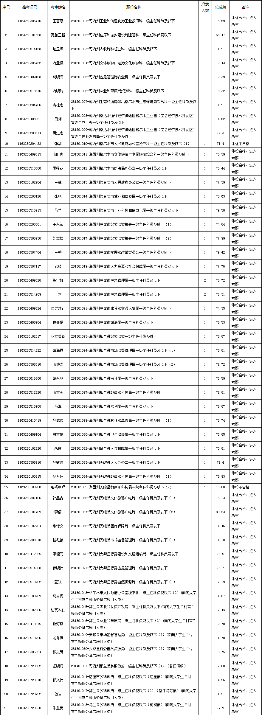 海西州2021年公开考录一级主任科员及以下相当职级层次公务员体检结果公示名单