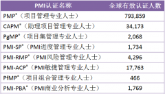 2017年9月PMI®全球认证人士及《项目管理知识体系指南(PMBOK®指南)》发行量统计数据公布