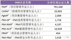 2017年7月PMI®全球认证人士及《项目管理知识体系指南(PMBOK® 指南)》发行量统计数据公布